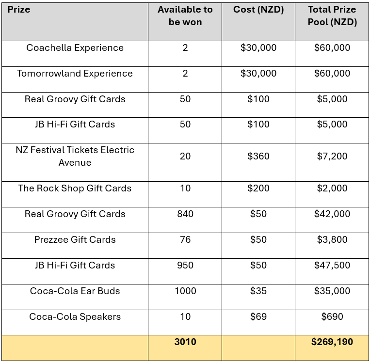 prizes table